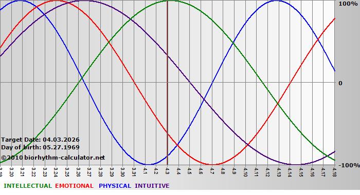 www.biorhythm-calculator.net