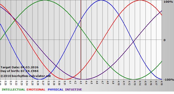 www.biorhythm-calculator.net