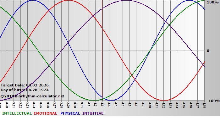 www.biorhythm-calculator.net