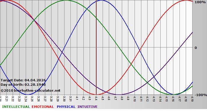 www.biorhythm-calculator.net