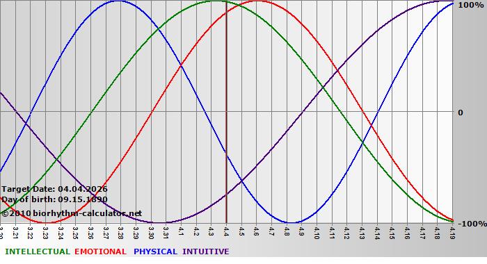 www.biorhythm-calculator.net