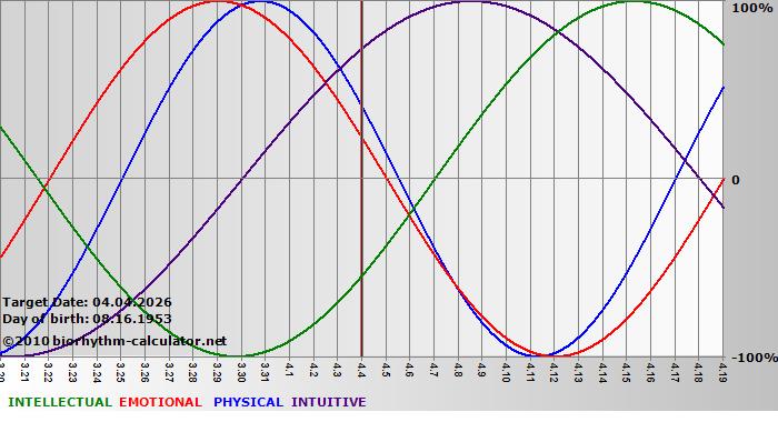 www.biorhythm-calculator.net