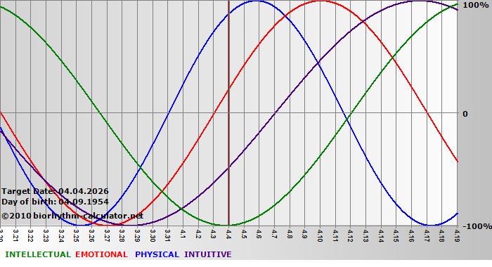 www.biorhythm-calculator.net