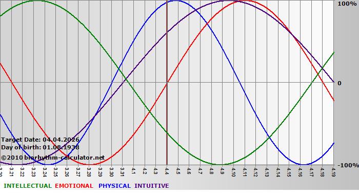 www.biorhythm-calculator.net
