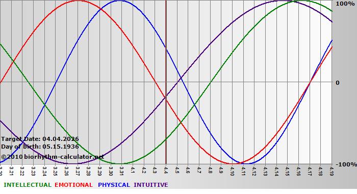 www.biorhythm-calculator.net