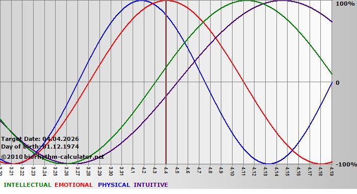www.biorhythm-calculator.net