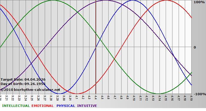 www.biorhythm-calculator.net
