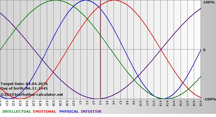 www.biorhythm-calculator.net