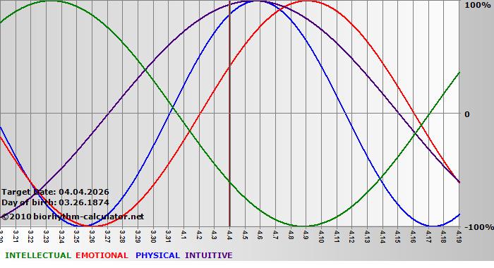 www.biorhythm-calculator.net