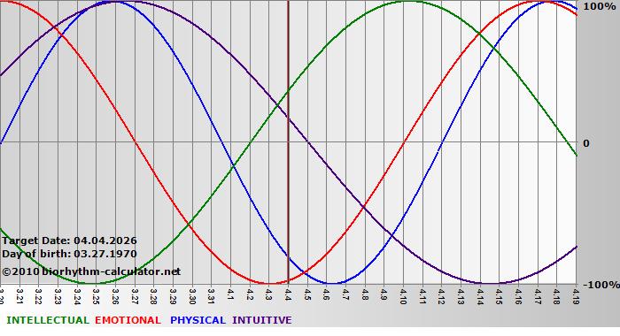 www.biorhythm-calculator.net