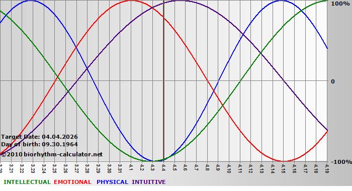 www.biorhythm-calculator.net