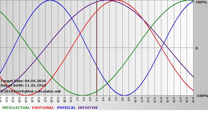 www.biorhythm-calculator.net