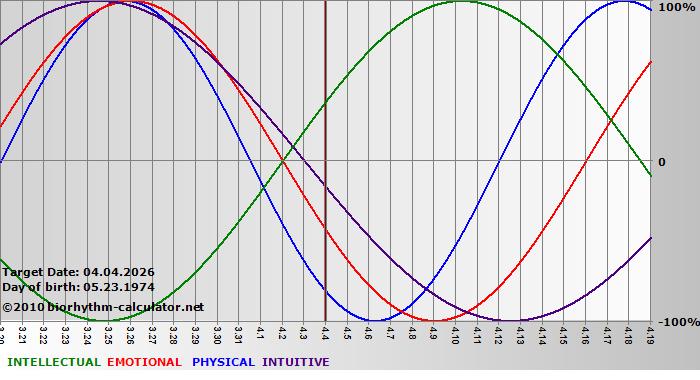 www.biorhythm-calculator.net