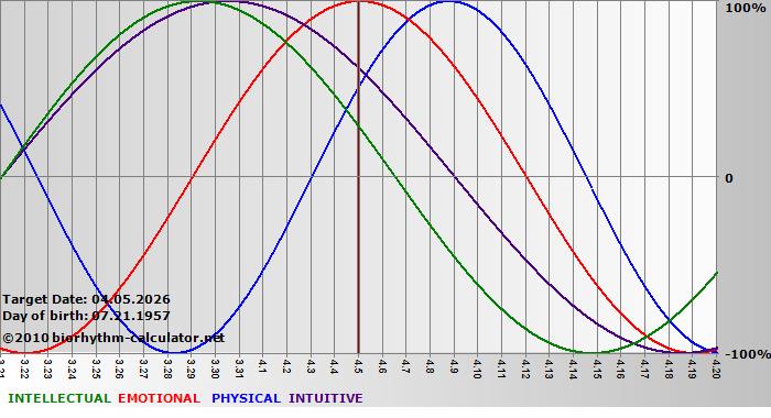 www.biorhythm-calculator.net