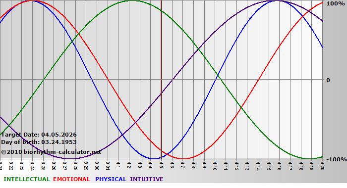 www.biorhythm-calculator.net