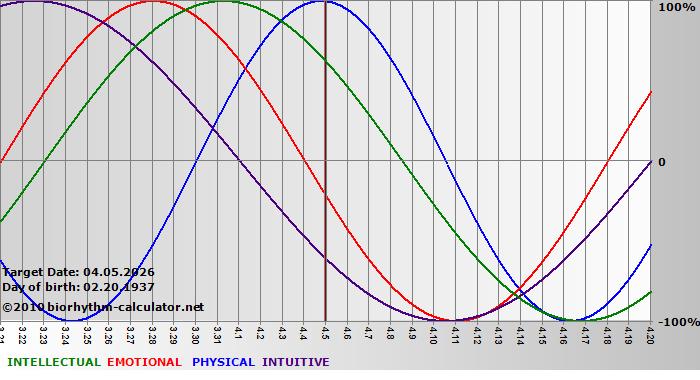 www.biorhythm-calculator.net