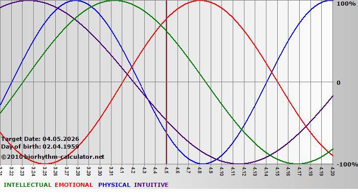 www.biorhythm-calculator.net