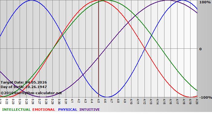 www.biorhythm-calculator.net