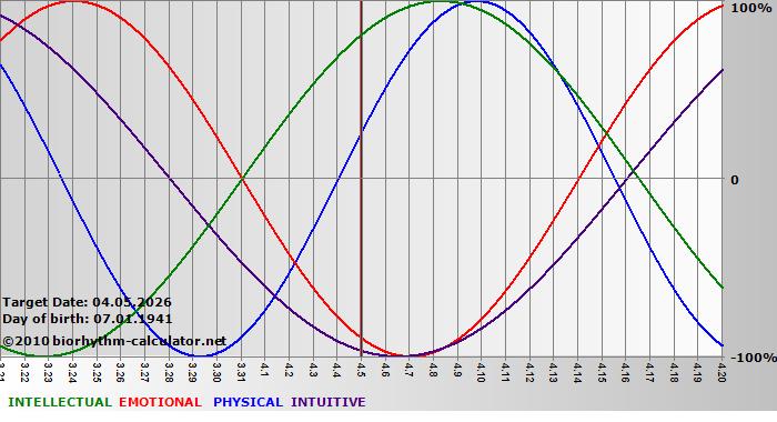 www.biorhythm-calculator.net