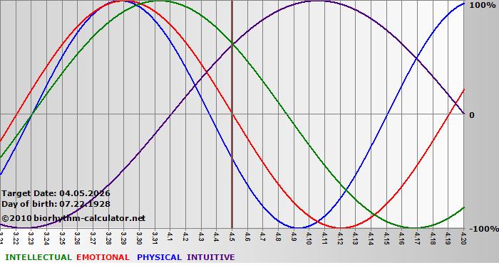 www.biorhythm-calculator.net