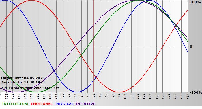 www.biorhythm-calculator.net