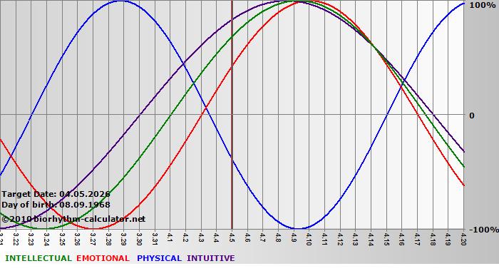 www.biorhythm-calculator.net