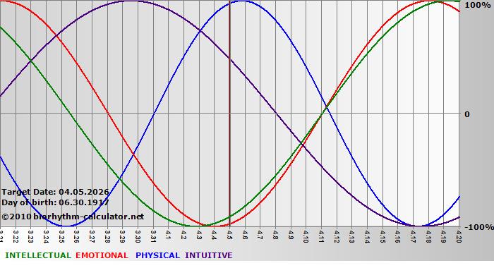 www.biorhythm-calculator.net
