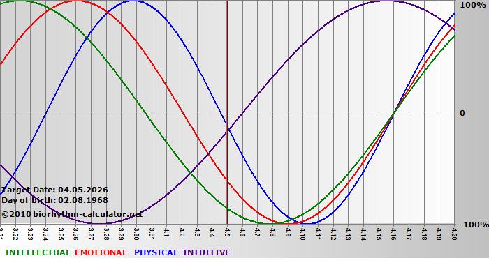 www.biorhythm-calculator.net