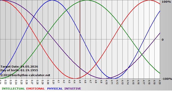 www.biorhythm-calculator.net