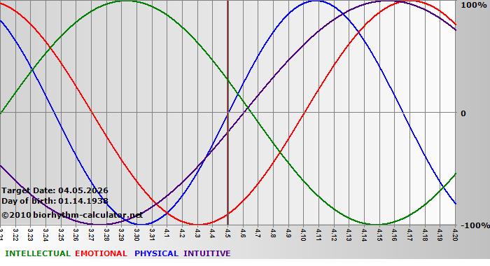 www.biorhythm-calculator.net