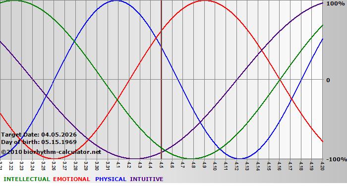 www.biorhythm-calculator.net