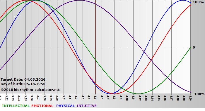 www.biorhythm-calculator.net