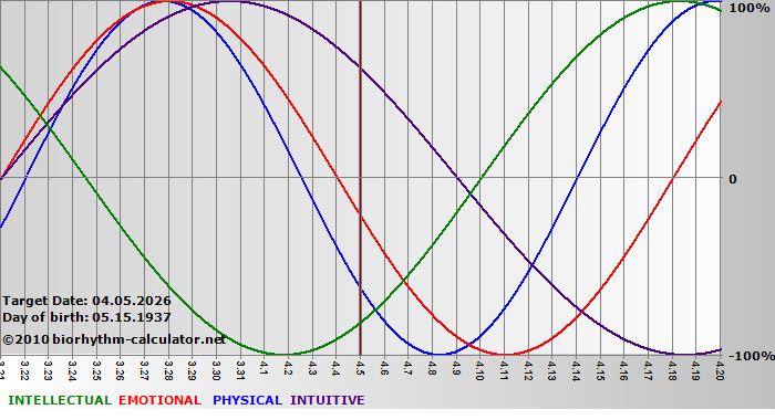 www.biorhythm-calculator.net