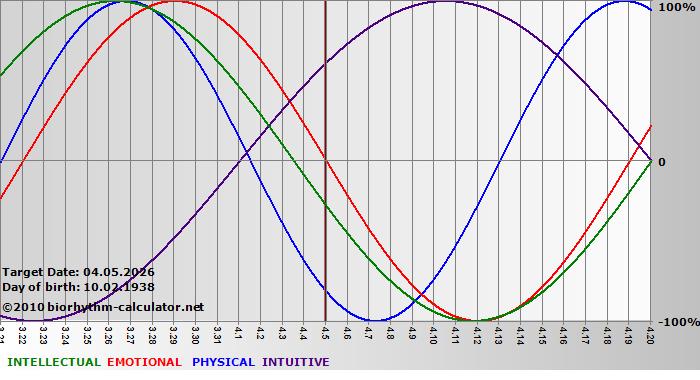 www.biorhythm-calculator.net