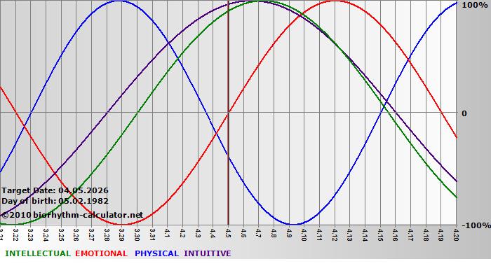 www.biorhythm-calculator.net