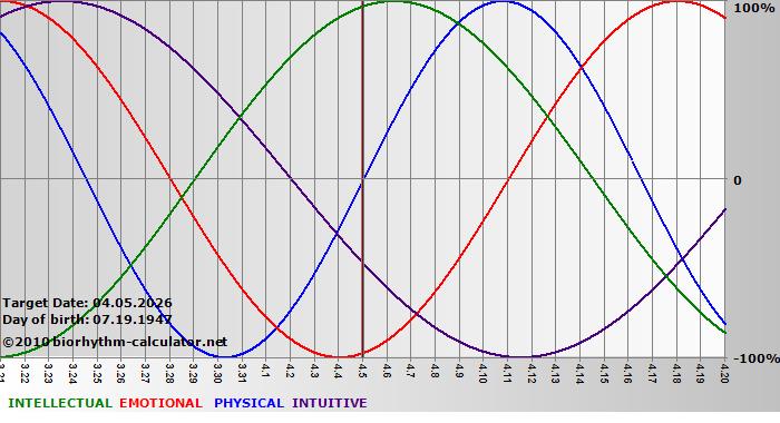 www.biorhythm-calculator.net