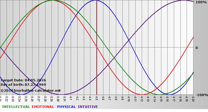 www.biorhythm-calculator.net