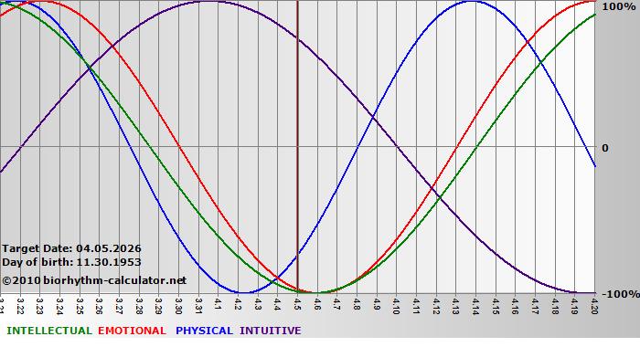 www.biorhythm-calculator.net