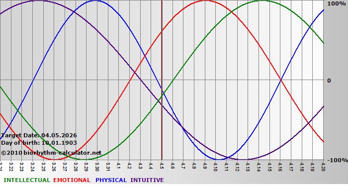 www.biorhythm-calculator.net
