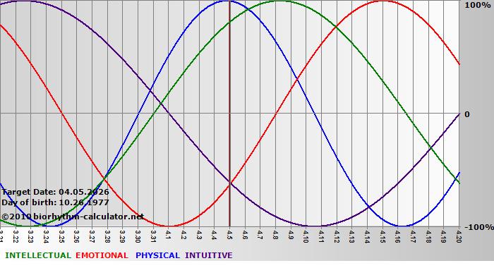 www.biorhythm-calculator.net