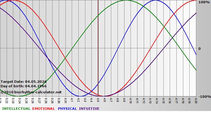 www.biorhythm-calculator.net