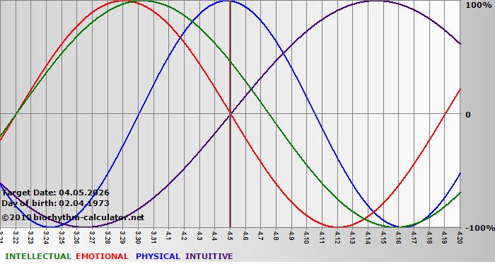 www.biorhythm-calculator.net