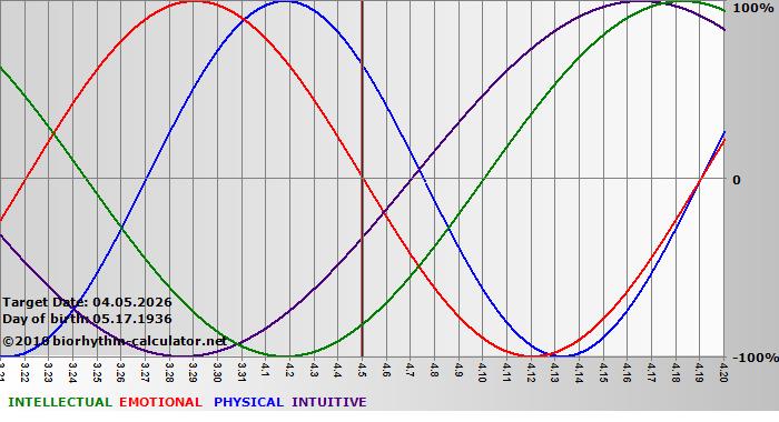 www.biorhythm-calculator.net