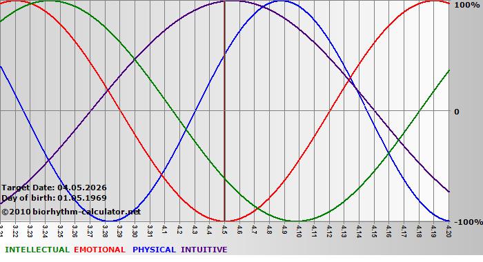 www.biorhythm-calculator.net