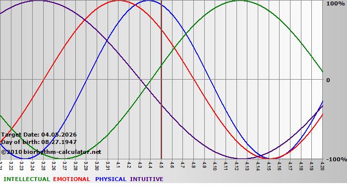 www.biorhythm-calculator.net