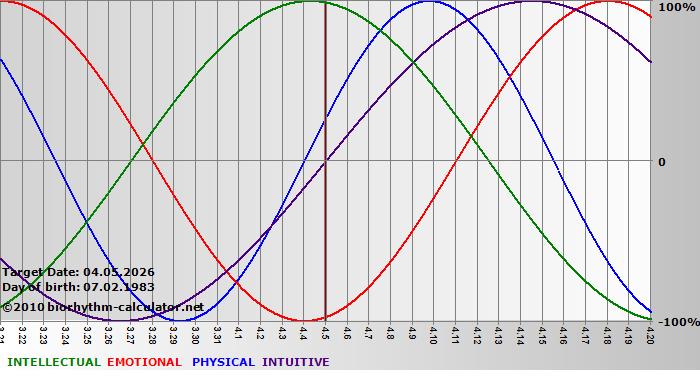 www.biorhythm-calculator.net