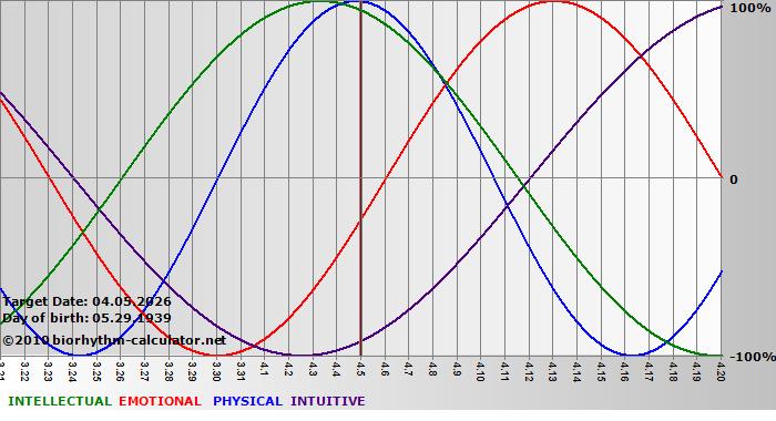 www.biorhythm-calculator.net