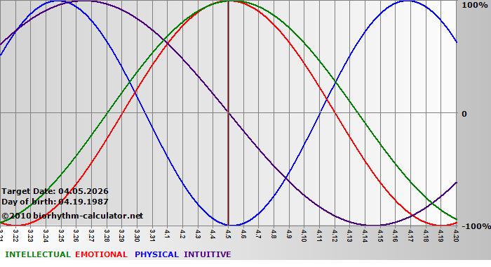 www.biorhythm-calculator.net