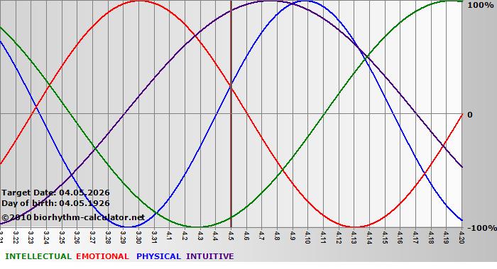 www.biorhythm-calculator.net