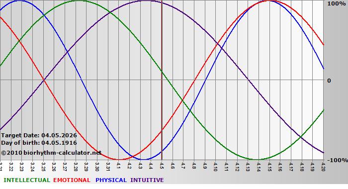 www.biorhythm-calculator.net